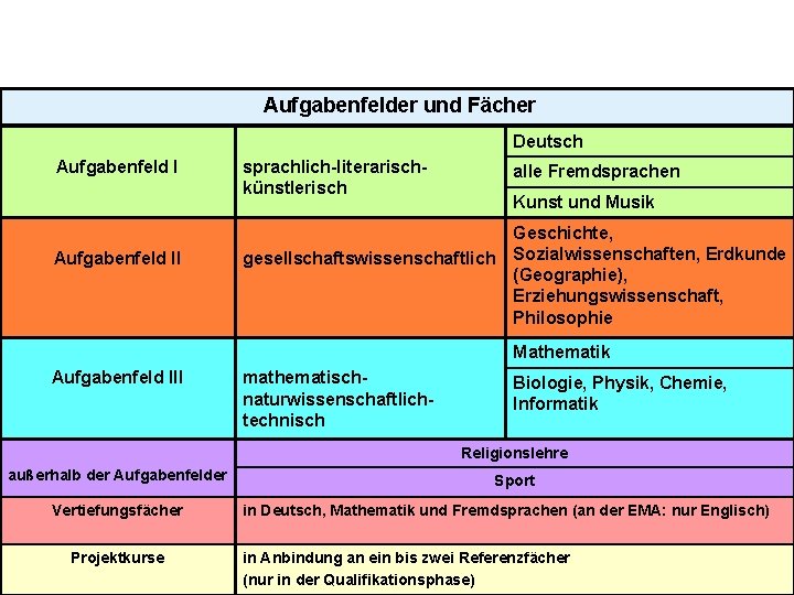 Aufgabenfelder und Fächer Deutsch Aufgabenfeld II sprachlich-literarischkünstlerisch alle Fremdsprachen Kunst und Musik gesellschaftswissenschaftlich Geschichte,