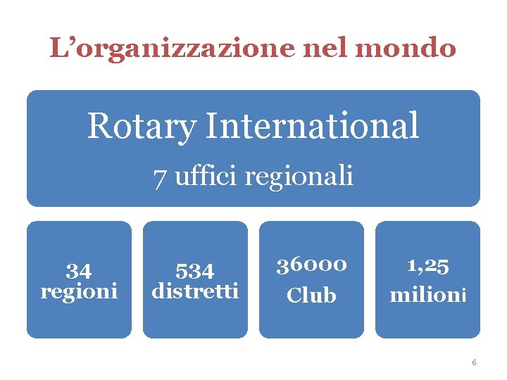 L’organizzazione nel mondo Rotary International 7 uffici regionali 34 regioni 534 distretti 36000 Club