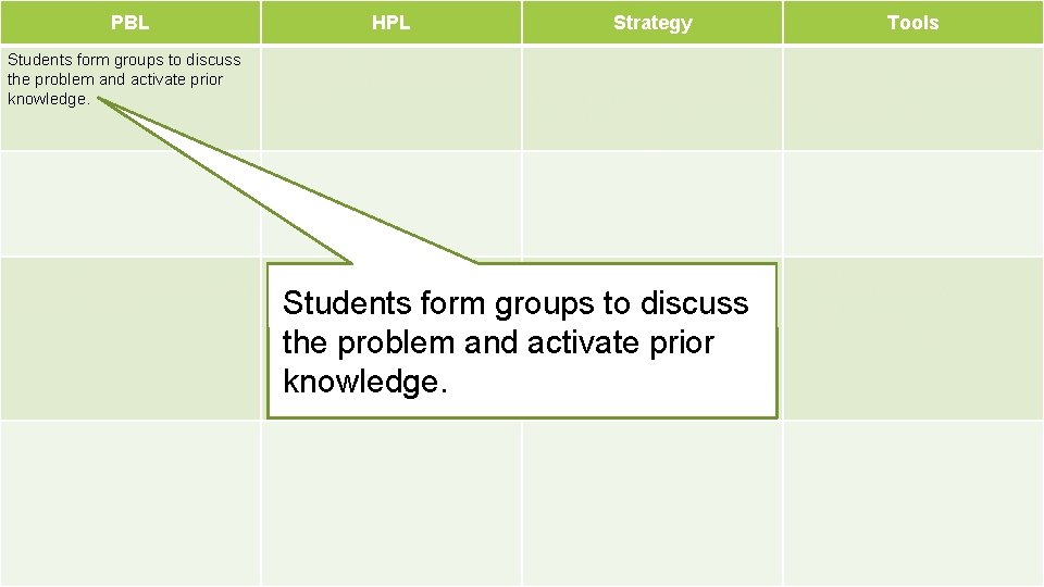 PBL HPL Strategy Take into account the learner’s preexisting understandings and correct any faulty