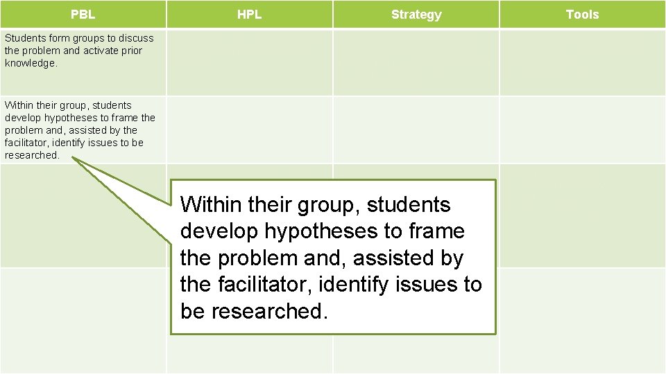 PBL HPL Strategy • • Students form groups to discuss the problem and activate