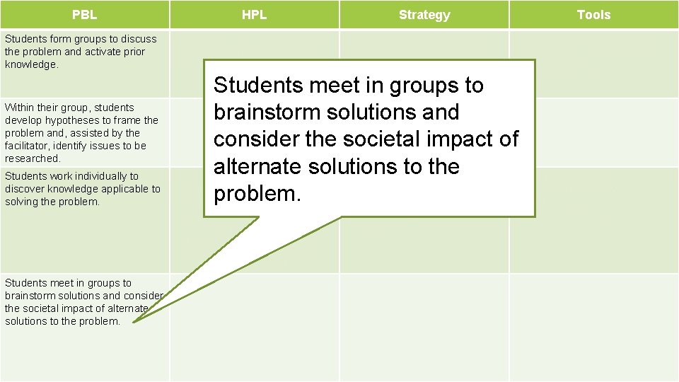 PBL Students form groups to discuss the problem and activate prior knowledge. Within their