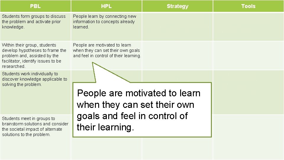 PBL HPL Strategy Students form groups to discuss the problem and activate prior knowledge.