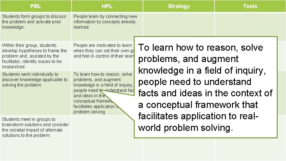 PBL HPL Strategy Students form groups to discuss the problem and activate prior knowledge.