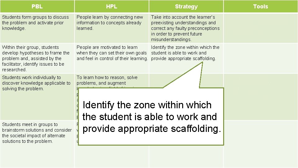 PBL HPL Strategy • • Students form groups to discuss the problem and activate