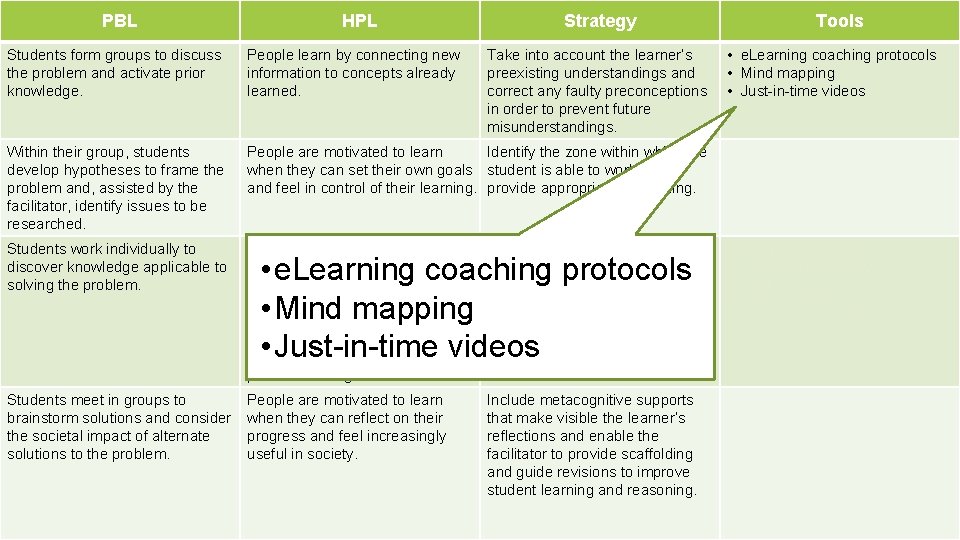 PBL HPL Strategy Tools Students form groups to discuss the problem and activate prior