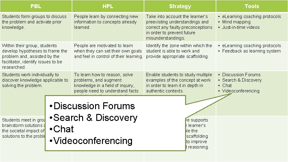 PBL HPL Strategy Tools Students form groups to discuss the problem and activate prior