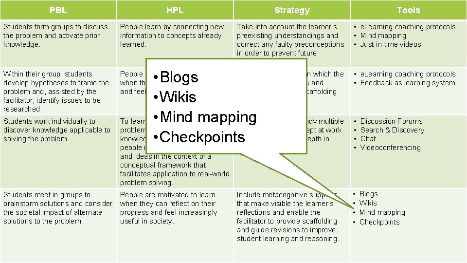 PBL HPL Strategy Take into account the learner’s preexisting understandings and correct any faulty