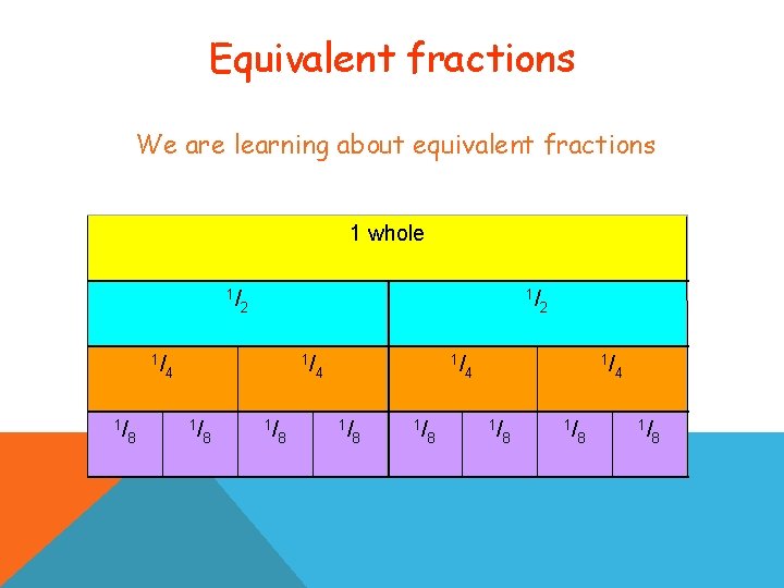 Equivalent fractions We are learning about equivalent fractions 1 whole 1/ 1/ 1/ 8