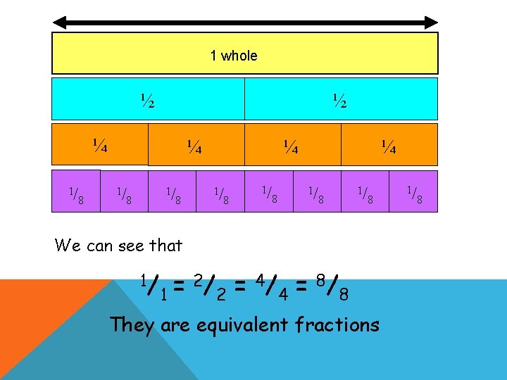 1 whole ½ ½ ¼ 1/ 8 ¼ 1/ 1/ 8 8 ¼ 1/