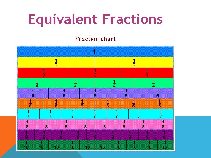 Equivalent Fractions 