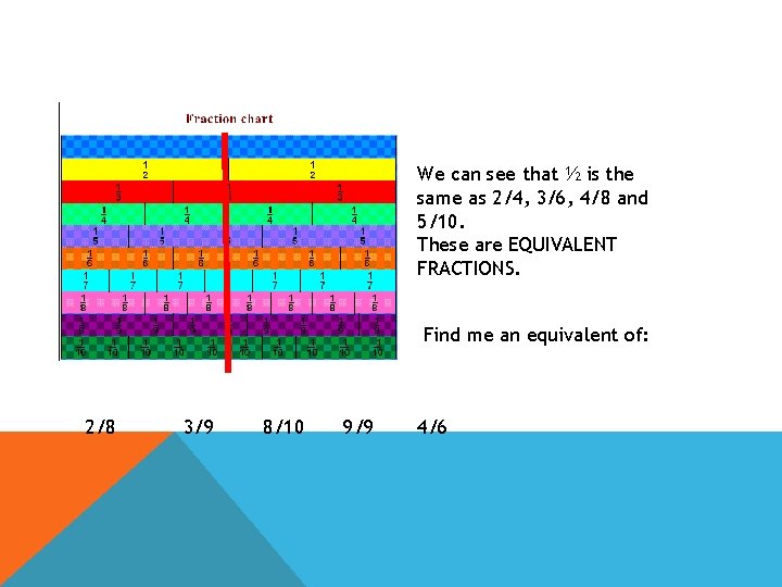 We can see that ½ is the same as 2/4, 3/6, 4/8 and 5/10.