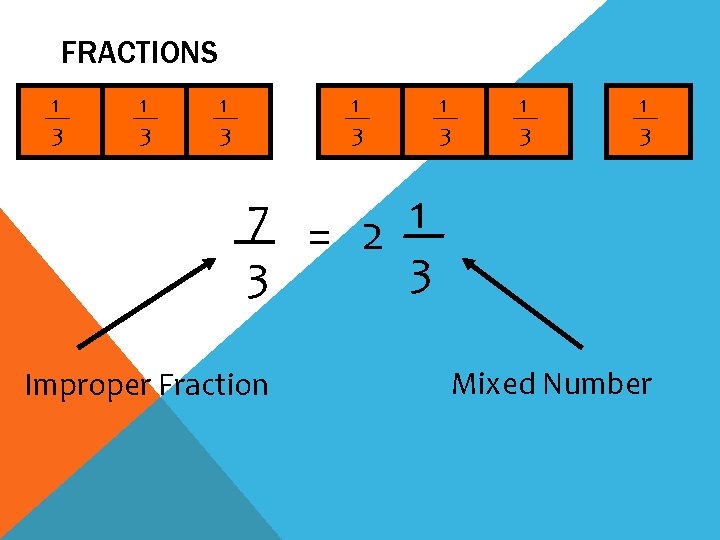 FRACTIONS 1 3 1 3 7 = 2 1 3 3 Improper Fraction Mixed