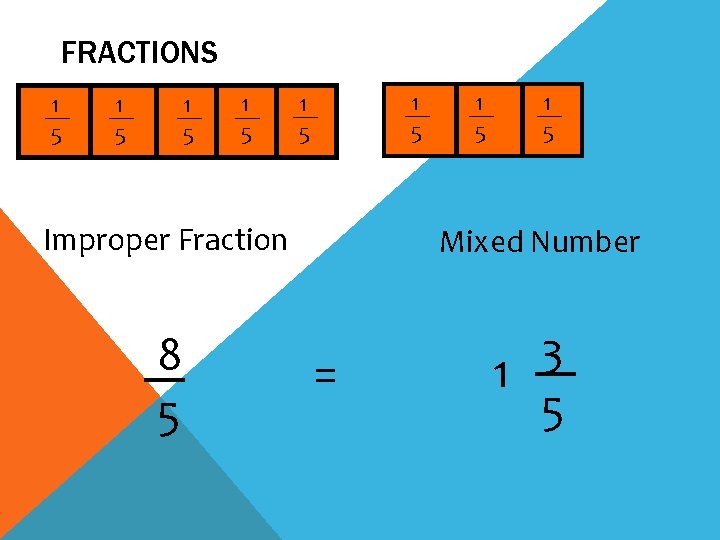 FRACTIONS 1 5 1 5 1 5 Improper Fraction 8 5 1 5 Mixed