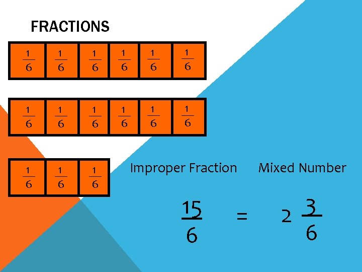 FRACTIONS 1 6 1 6 1 6 1 6 Improper Fraction 15 6 =