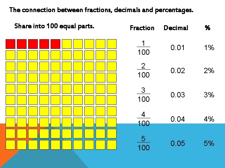 The connection between fractions, decimals and percentages. Share into 100 equal parts. Fraction Decimal