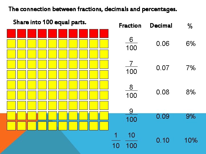 The connection between fractions, decimals and percentages. Share into 100 equal parts. Fraction Decimal