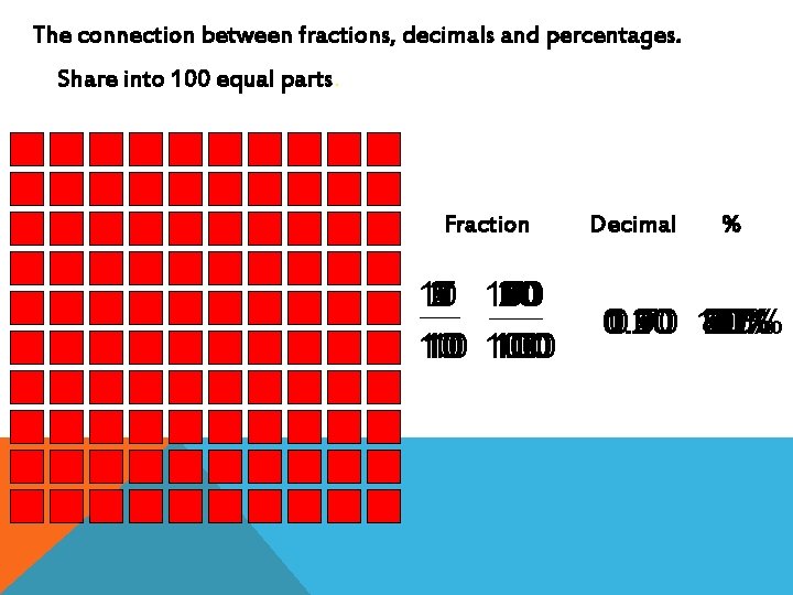 The connection between fractions, decimals and percentages. Share into 100 equal parts. Fraction 10