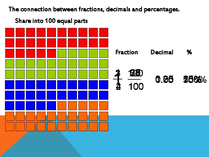 The connection between fractions, decimals and percentages. Share into 100 equal parts. Fraction 25