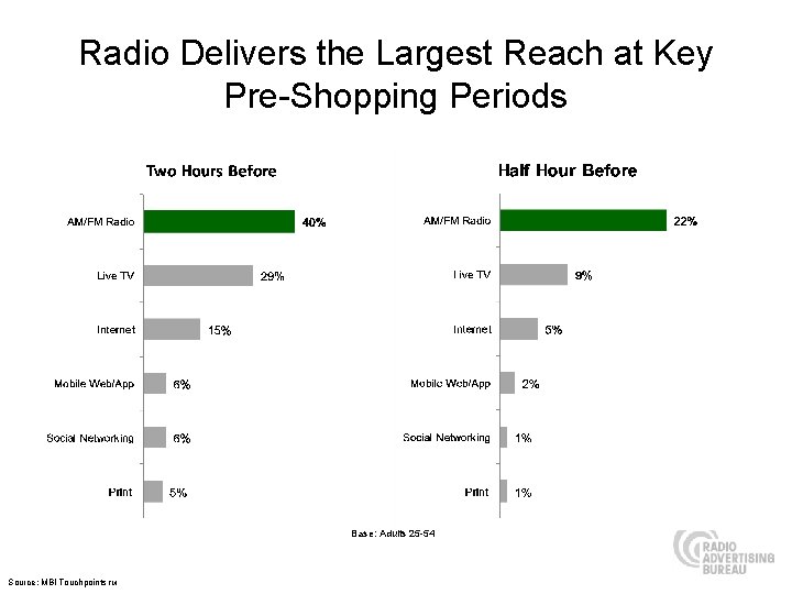 Radio Delivers the Largest Reach at Key Pre-Shopping Periods Base: Adults 25 -54 Source: