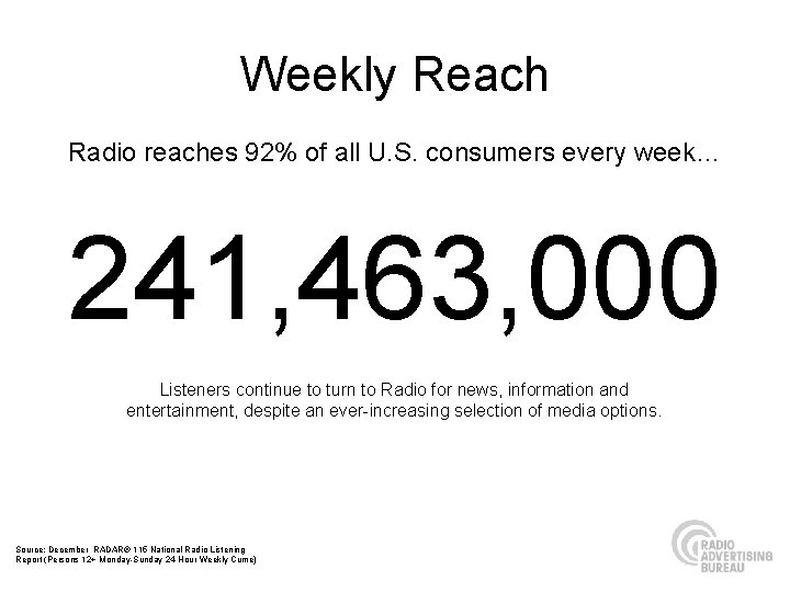 Weekly Reach Radio reaches 92% of all U. S. consumers every week… 241, 463,