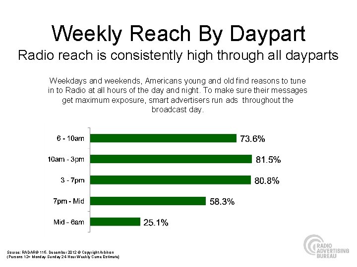 Weekly Reach By Daypart Radio reach is consistently high through all dayparts Weekdays and