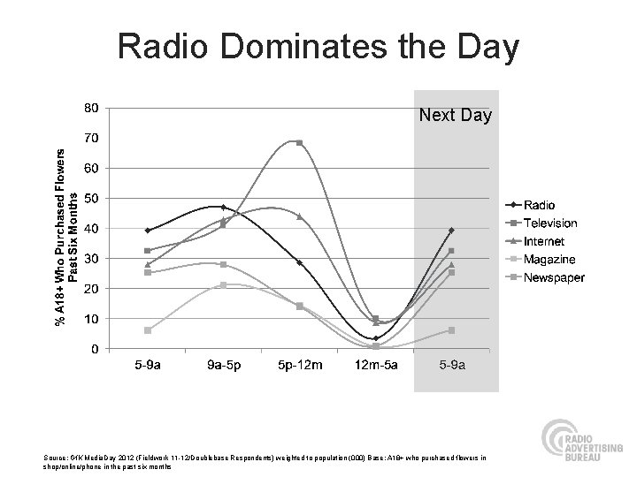 Radio Dominates the Day Next Day Source: Gf. K Media. Day 2012 (Fieldwork 11