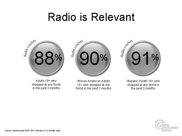 Radio is Relevant 88 % Adults 18+ who shopped at any florist in the