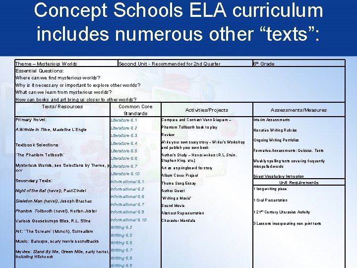 Concept Schools ELA curriculum includes numerous other “texts”: Theme – Mysterious Worlds Second Unit