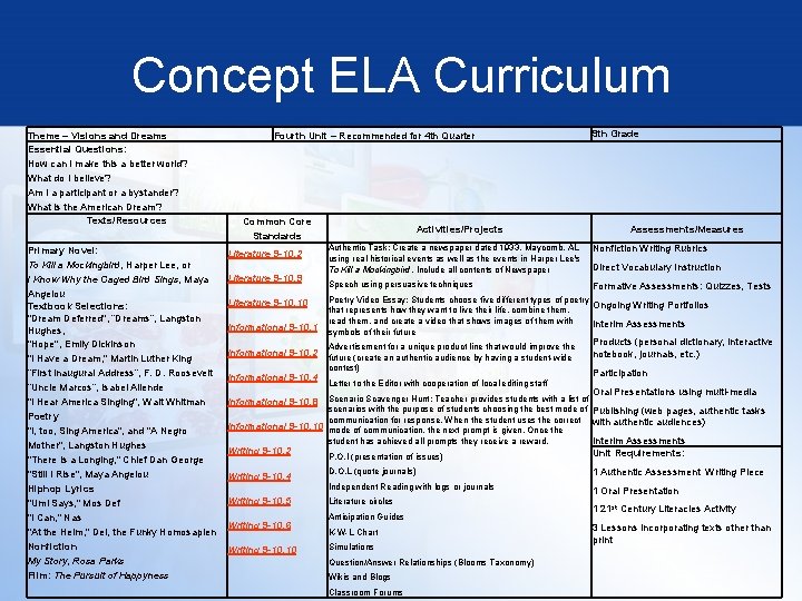Concept ELA Curriculum Theme – Visions and Dreams Essential Questions: How can I make