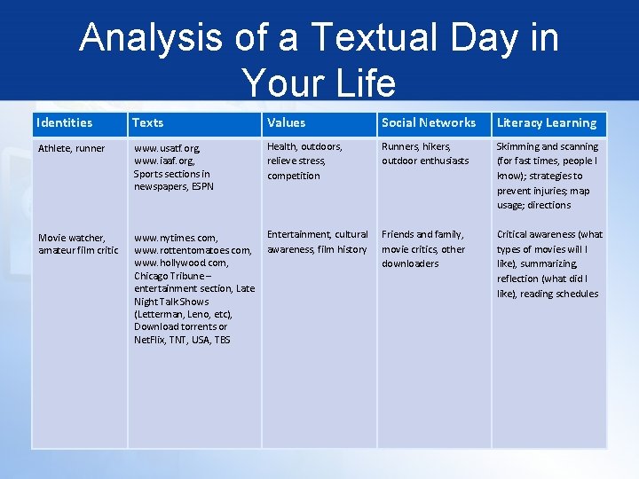 Analysis of a Textual Day in Your Life Identities Texts Values Social Networks Literacy