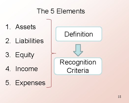 The 5 Elements 1. Assets 2. Liabilities 3. Equity 4. Income Definition Recognition Criteria