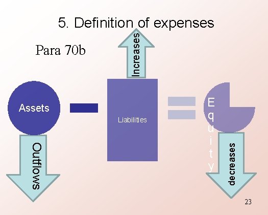 Assets Liabilities Outflows E q u i t y decreases Para 70 b Increases