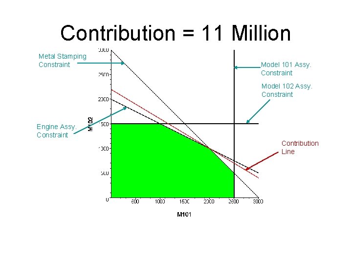 Contribution = 11 Million Metal Stamping Constraint Model 101 Assy. Constraint Model 102 Assy.