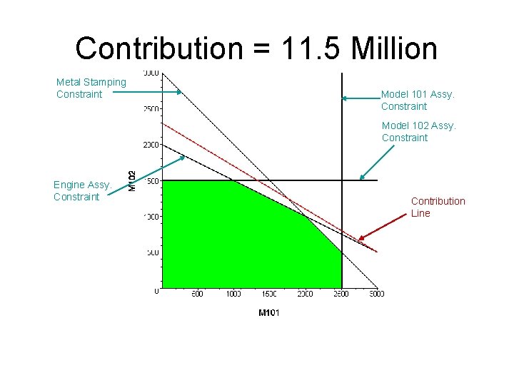 Contribution = 11. 5 Million Metal Stamping Constraint Model 101 Assy. Constraint Model 102