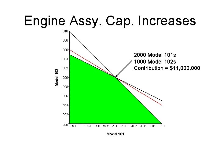 Engine Assy. Cap. Increases 2000 Model 101 s 1000 Model 102 s Contribution =