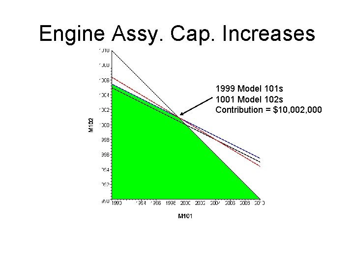 Engine Assy. Cap. Increases 1999 Model 101 s 1001 Model 102 s Contribution =