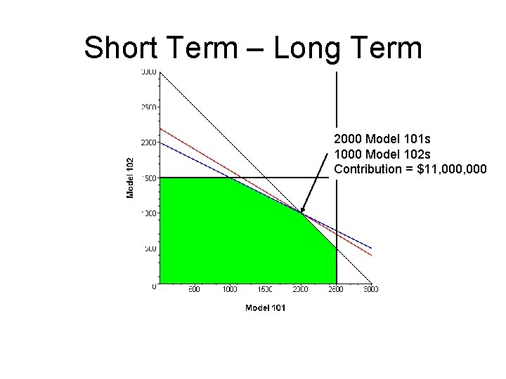 Short Term – Long Term 2000 Model 101 s 1000 Model 102 s Contribution