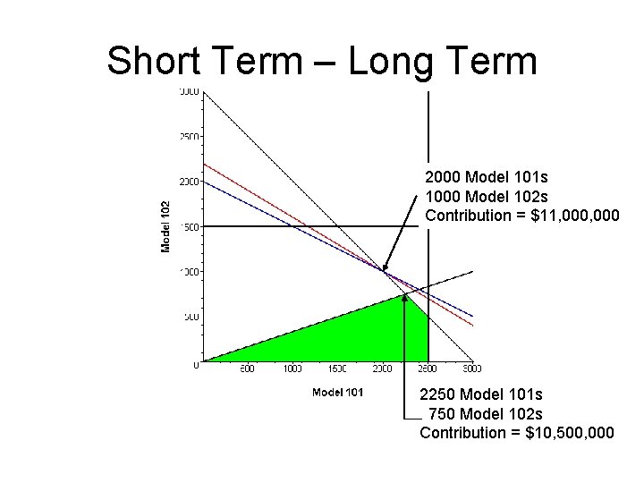 Short Term – Long Term 2000 Model 101 s 1000 Model 102 s Contribution