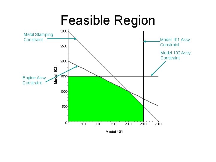 Feasible Region Metal Stamping Constraint Model 101 Assy. Constraint Model 102 Assy. Constraint Engine