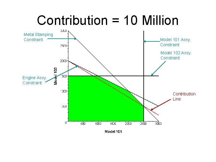 Contribution = 10 Million Metal Stamping Constraint Model 101 Assy. Constraint Model 102 Assy.
