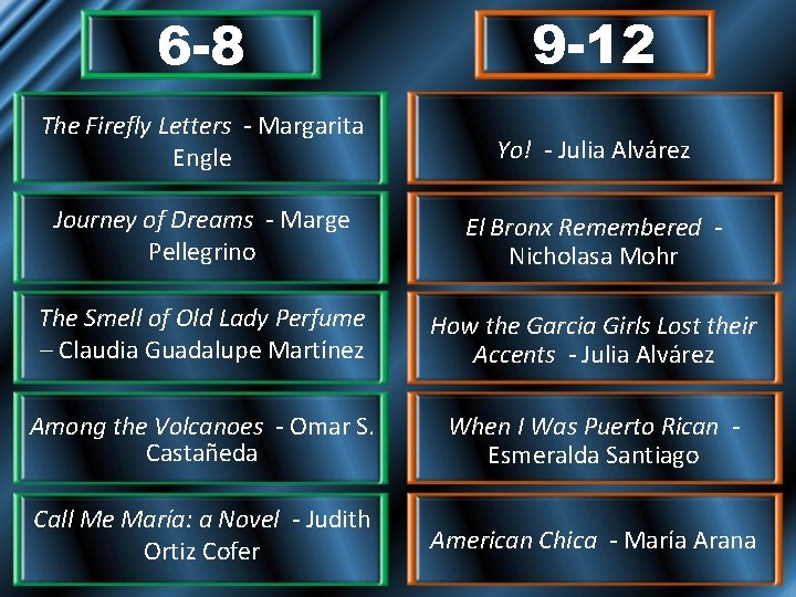 6 -8 9 -12 The Firefly Letters - Margarita Engle Yo! - Julia Alvárez