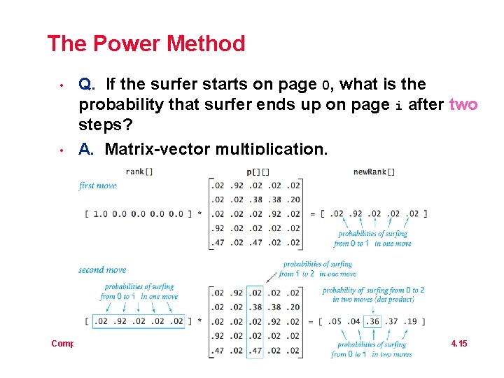 The Power Method • • Q. If the surfer starts on page 0, what