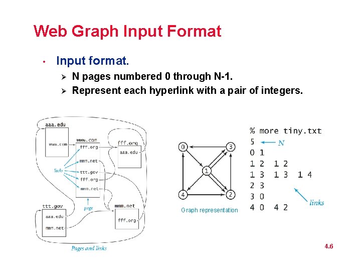 Web Graph Input Format • Input format. Ø Ø N pages numbered 0 through