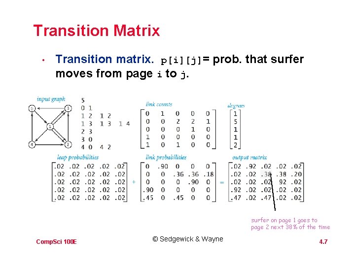 Transition Matrix • Transition matrix. p[i][j]= prob. that surfer moves from page i to