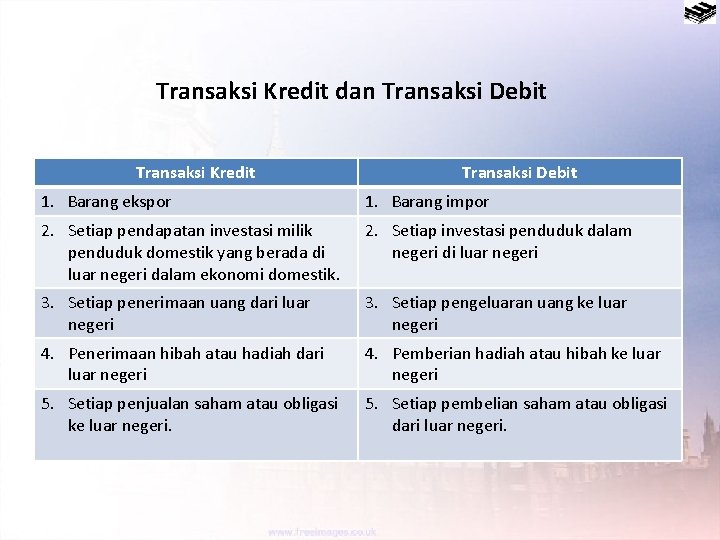 Transaksi Kredit dan Transaksi Debit Transaksi Kredit Transaksi Debit 1. Barang ekspor 1. Barang