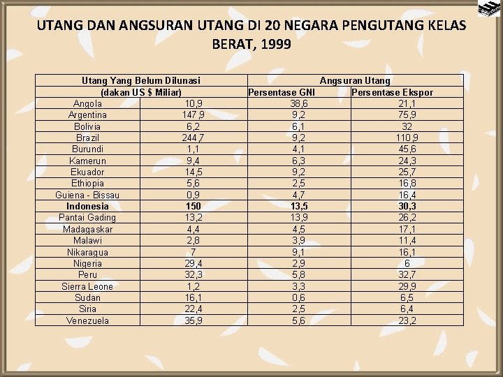 UTANG DAN ANGSURAN UTANG DI 20 NEGARA PENGUTANG KELAS BERAT, 1999 Utang Yang Belum