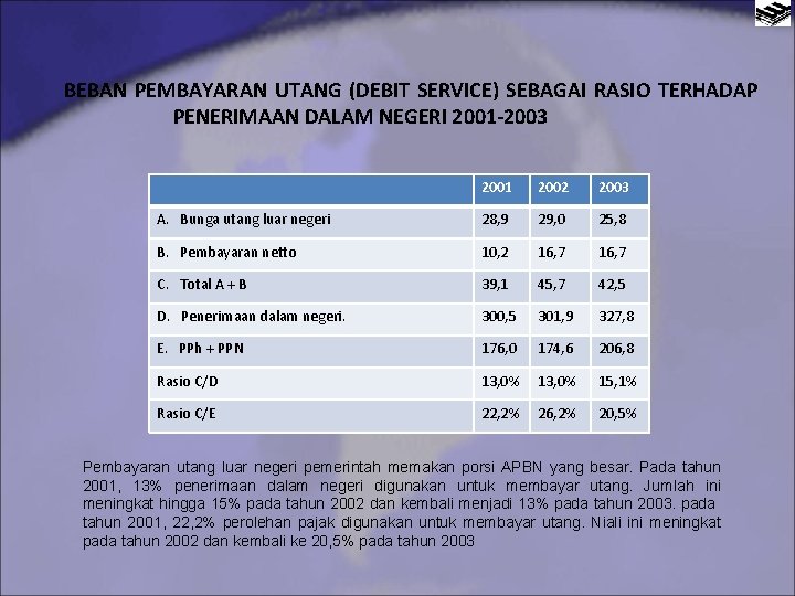 BEBAN PEMBAYARAN UTANG (DEBIT SERVICE) SEBAGAI RASIO TERHADAP PENERIMAAN DALAM NEGERI 2001 -2003 2001