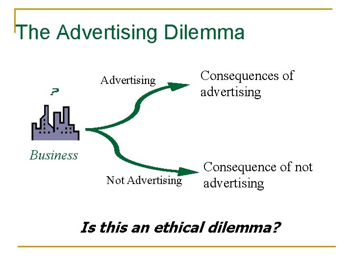 The Advertising Dilemma Advertising Business Not Advertising Consequences of advertising Consequence of not advertising