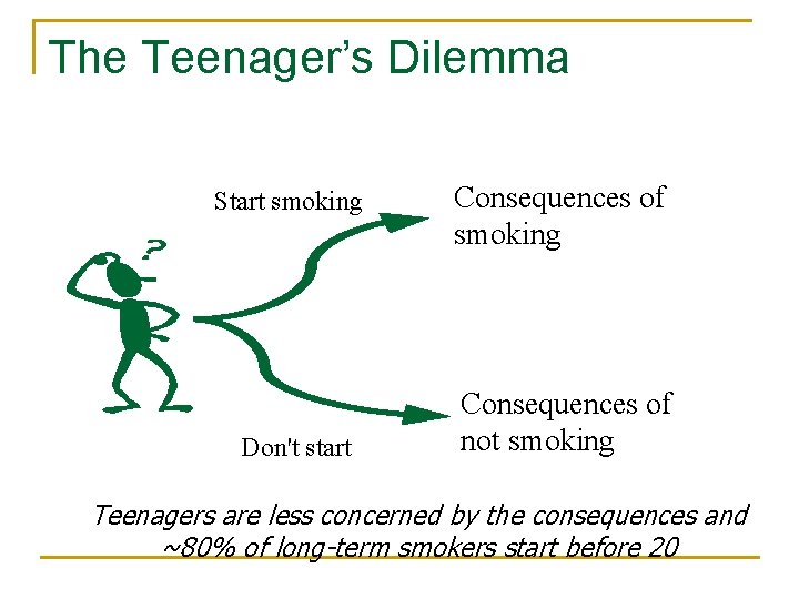 The Teenager’s Dilemma Start smoking Don't start Consequences of smoking Consequences of not smoking