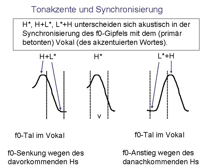 Tonakzente und Synchronisierung H*, H+L*, L*+H unterscheiden sich akustisch in der Synchronisierung des f